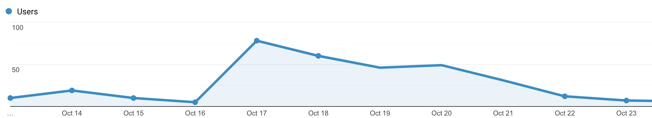 Website traffic